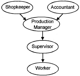 Plus Two Business Studies Chapter Wise Questions and Answers Chapter 7 Directing 3M Q1