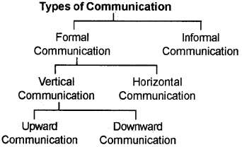 Plus Two Business Studies Chapter Wise Questions and Answers Chapter 7 Directing 5M Q10