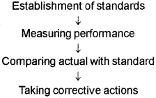 Plus Two Business Studies Chapter Wise Questions and Answers Chapter 8 Controlling 2M Q3.1