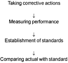 Plus Two Business Studies Chapter Wise Questions and Answers Chapter 8 Controlling 2M Q3