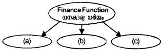 Plus Two Business Studies Chapter Wise Questions and Answers Chapter 9 Financial Management 1M Q18