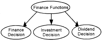 Plus Two Business Studies Chapter Wise Questions and Answers Chapter 9 Financial Management 5M Q1