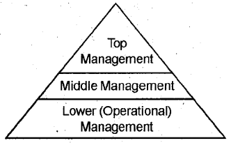 Plus Two Business Studies Notes Chapter 1 Nature and Significance of Management 1