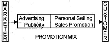 Plus Two Business Studies Notes Chapter 11 Marketing Management 2