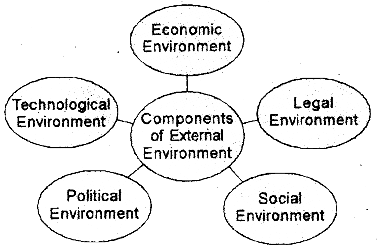 Plus Two Business Studies Notes Chapter 3 Business Environment 1