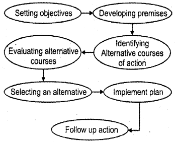 Plus Two Business Studies Notes Chapter 4 Planning 1