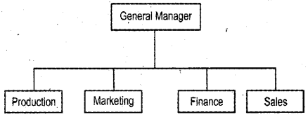 Plus Two Business Studies Notes Chapter 5 Organising 1