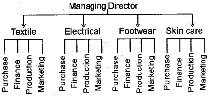 Plus Two Business Studies Notes Chapter 5 Organising 2