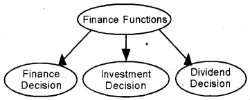 Plus Two Business Studies Notes Chapter 9 Financial Management 1