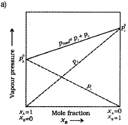 Plus Two Chemistry Chapter Wise Previous Questions Chapter 2 Solutions 10