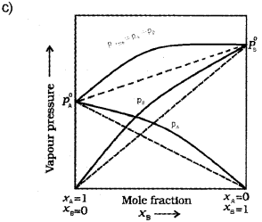 Plus Two Chemistry Chapter Wise Previous Questions Chapter 2 Solutions 11