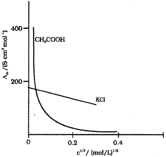 Plus Two Chemistry Chapter Wise Previous Questions Chapter 3 Electrochemistry 12