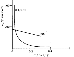 Plus Two Chemistry Chapter Wise Previous Questions Chapter 3 Electrochemistry 3