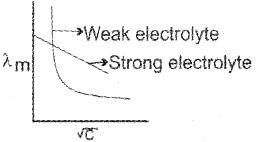 Plus Two Chemistry Chapter Wise Previous Questions Chapter 3 Electrochemistry 7