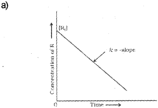 Plus Two Chemistry Chapter Wise Previous Questions Chapter 4 Chemical Kinetics 12