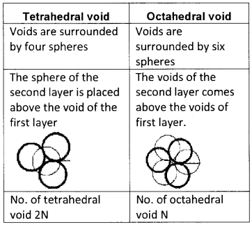 Plus Two Chemistry Chapter Wise Questions and Answers Chapter 1 The Solid State 2M Q15