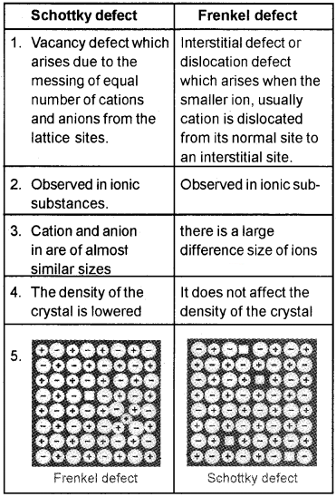 Plus Two Chemistry Chapter Wise Questions and Answers Chapter 1 The Solid State 4M Q10