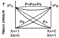 Plus Two Chemistry Chapter Wise Questions and Answers Chapter 2 Solutions 3M Q12.1