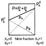 Plus Two Chemistry Chapter Wise Questions and Answers Chapter 2 Solutions 3M Q12