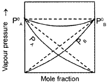 Plus Two Chemistry Chapter Wise Questions and Answers Chapter 2 Solutions 3M Q2.2