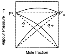 Plus Two Chemistry Chapter Wise Questions and Answers Chapter 2 Solutions 3M Q2