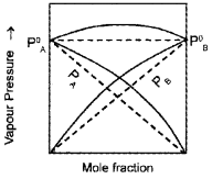 Plus Two Chemistry Chapter Wise Questions and Answers Chapter 2 Solutions 3M Q20