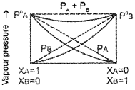 Plus Two Chemistry Chapter Wise Questions and Answers Chapter 2 Solutions 3M Q9