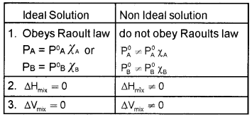 Plus Two Chemistry Chapter Wise Questions and Answers Chapter 2 Solutions 4M Q2