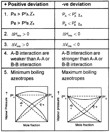 Plus Two Chemistry Chapter Wise Questions and Answers Chapter 2 Solutions 4M Q3