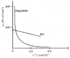 Plus Two Chemistry Chapter Wise Questions and Answers Chapter 3 Electrochemistry 3M Q16