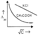 Plus Two Chemistry Chapter Wise Questions and Answers Chapter 3 Electrochemistry 4M Q8