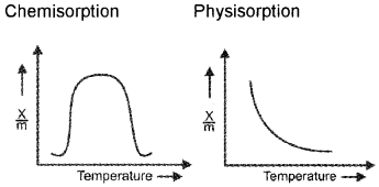 Plus Two Chemistry Chapter Wise Questions and Answers Chapter 5 Surface Chemistry 2M Q3