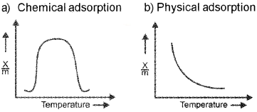 Plus Two Chemistry Chapter Wise Questions and Answers Chapter 5 Surface Chemistry 4M Q1.1