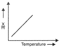 Plus Two Chemistry Chapter Wise Questions and Answers Chapter 5 Surface Chemistry 4M Q1