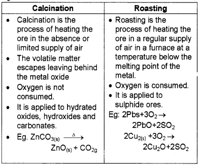 Plus Two Chemistry Chapter Wise Questions and Answers Chapter 6 General Principle and Processes of Isolation of Elements 2M Q1