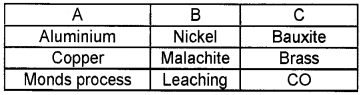 Plus Two Chemistry Chapter Wise Questions and Answers Chapter 6 General Principle and Processes of Isolation of Elements 2M Q10