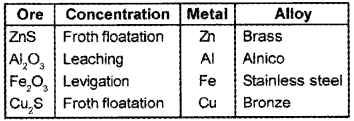 Plus Two Chemistry Chapter Wise Questions and Answers Chapter 6 General Principle and Processes of Isolation of Elements 4M Q2