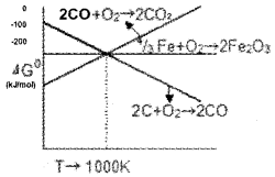 Plus Two Chemistry Chapter Wise Questions and Answers Chapter 6 General Principle and Processes of Isolation of Elements 4M Q4