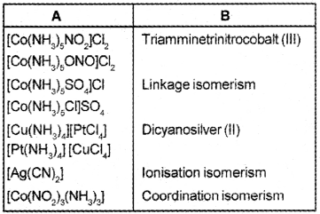 Plus Two Chemistry Chapter Wise Questions and Answers Chapter 9 Coordination Compounds 4M Q1