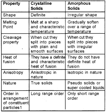 Plus Two Chemistry Notes Chapter 1 The Solid State 1.