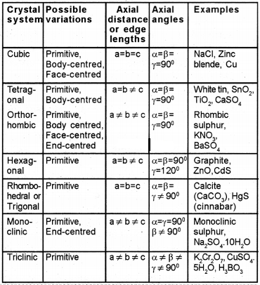 Plus Two Chemistry Notes Chapter 1 The Solid State 3.