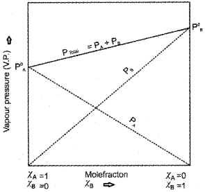 Plus Two Chemistry Notes Chapter 2 Solutions 10