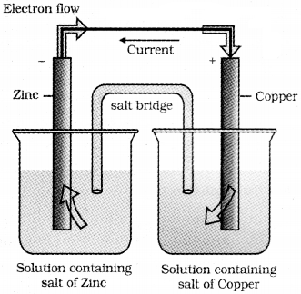 Plus Two Chemistry Notes Chapter 3 Electrochemistry 1