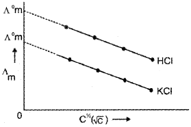 Plus Two Chemistry Notes Chapter 3 Electrochemistry 12