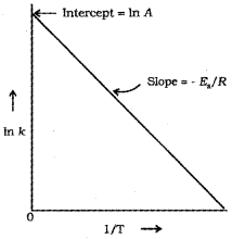 Plus Two Chemistry Notes Chapter 4 Chemical Kinetics 13