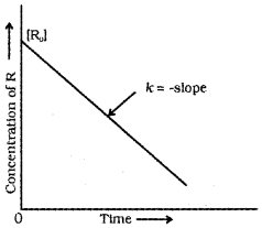 Plus Two Chemistry Notes Chapter 4 Chemical Kinetics 4