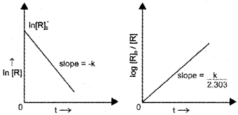 Plus Two Chemistry Notes Chapter 4 Chemical Kinetics 6