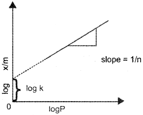 Plus Two Chemistry Notes Chapter 5 Surface Chemistry 1