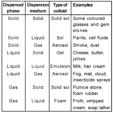 Plus Two Chemistry Notes Chapter 5 Surface Chemistry 7