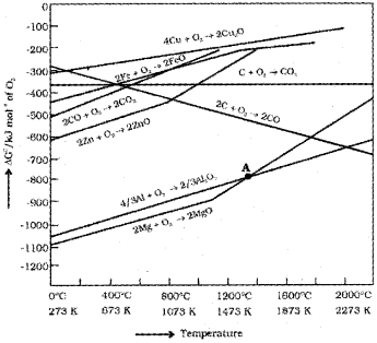 Plus Two Chemistry Notes Chapter 6 General Principle and Processes of Isolation of Elements 4